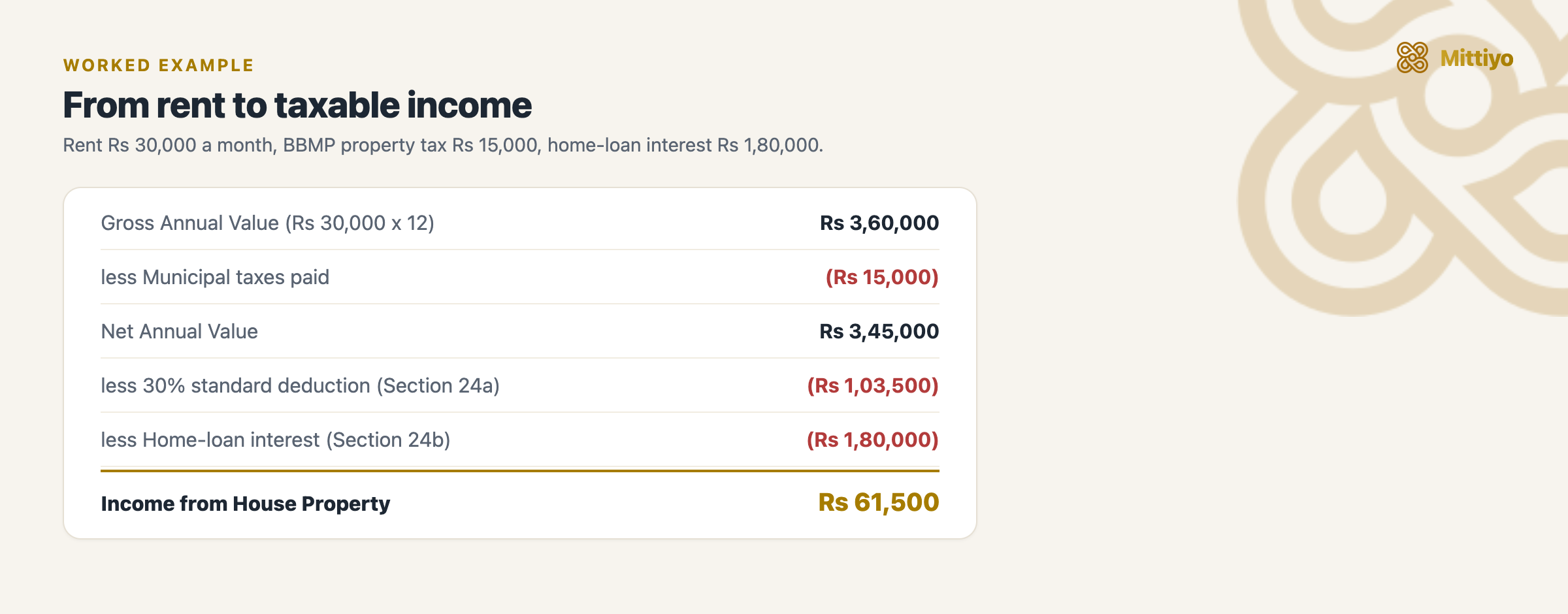 Worked example: Gross Annual Value Rs 3,60,000 less municipal taxes Rs 15,000 gives Net Annual Value Rs 3,45,000, less the 30% standard deduction and Rs 1,80,000 home-loan interest, leaving income from house property of Rs 61,500