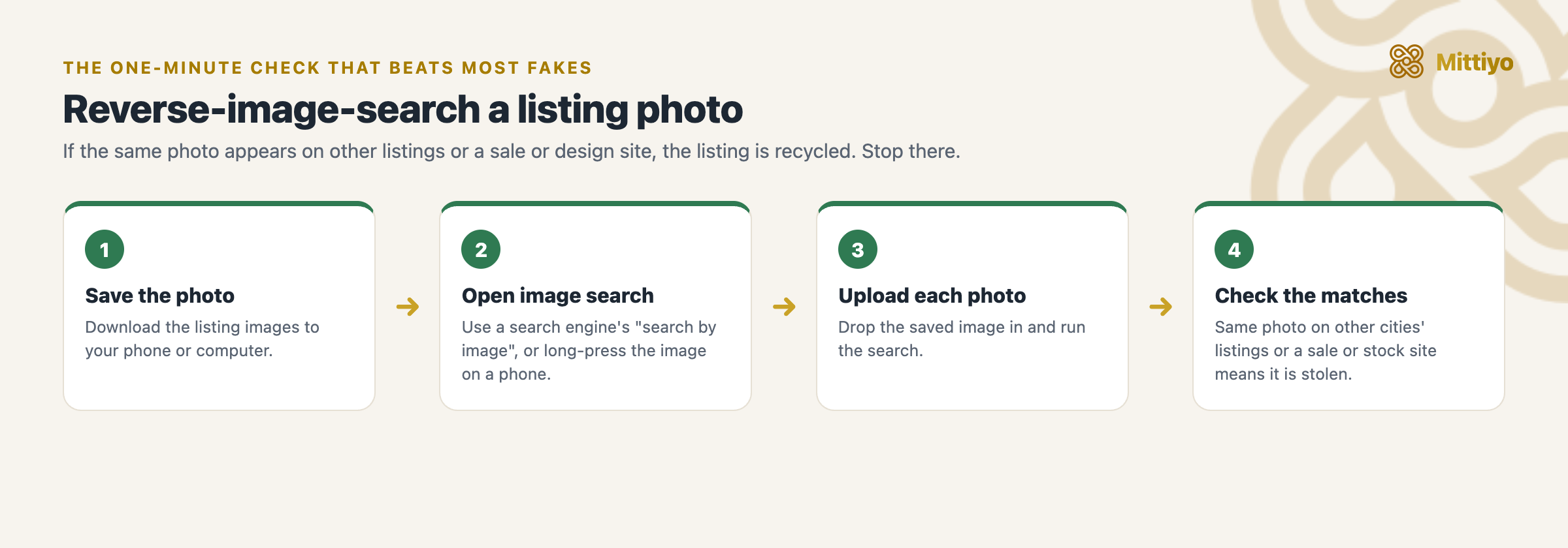 Four steps to reverse-image-search a listing photo: save the image, open image search, upload it, and check where else it appears