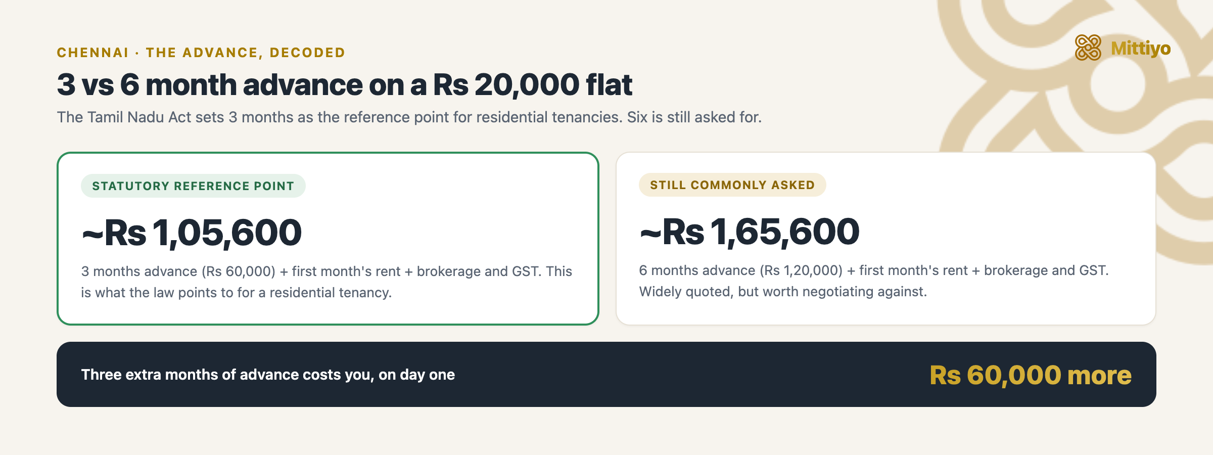 At a three month advance, the statutory reference point, move-in cost is about Rs 1,05,600. At the still-common six month advance the same flat costs about Rs 1,65,600, which is Rs 60,000 more on day one.