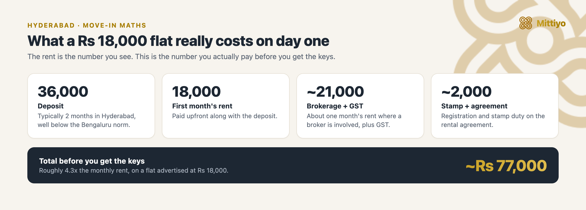 Upfront cost breakdown on a Rs 18,000 flat: deposit Rs 36,000, first month rent Rs 18,000, brokerage about Rs 21,000 including GST, and stamp and agreement about Rs 2,000, totalling roughly Rs 77,000.