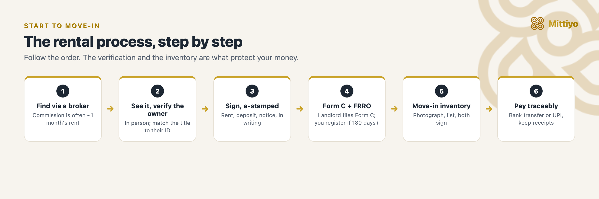 The rental process in India for a foreigner: find via a broker, verify ownership, sign an e-stamped agreement, complete Form C, and do a move-in inventory