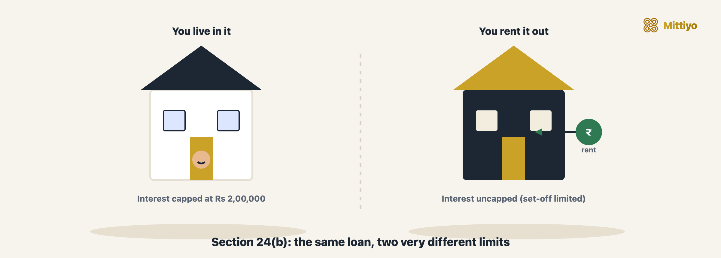 Cartoon: two houses side by side, a self-occupied home with interest capped at Rs 2,00,000 and a let-out home earning rent with uncapped interest