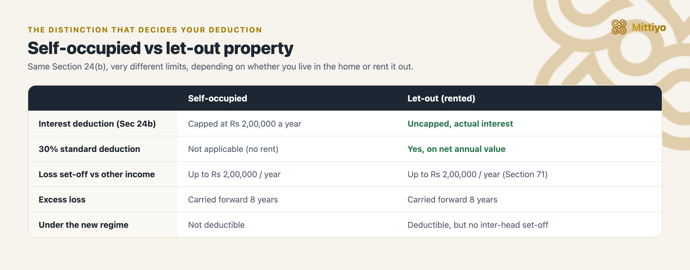 Self-occupied versus let-out property: how the Section 24(b) interest deduction and loss set-off differ