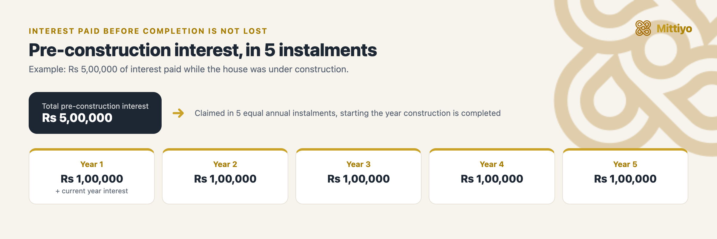 Pre-construction interest is claimed in five equal annual instalments starting from the year of completion