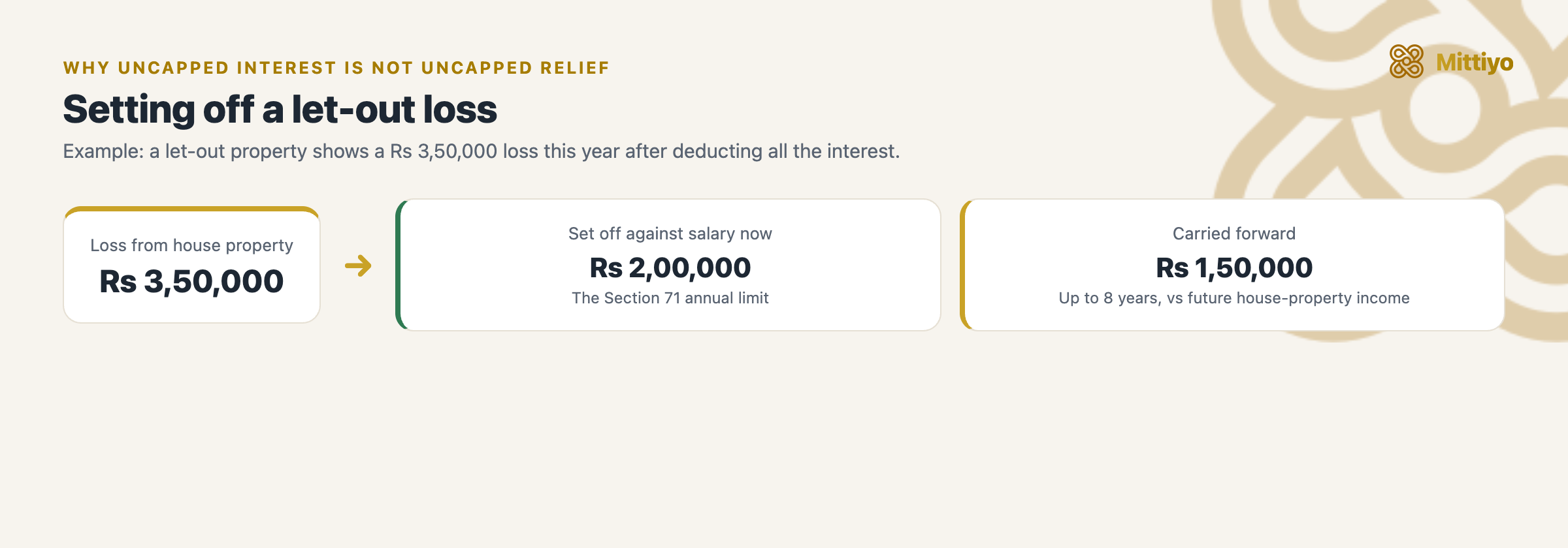 How a let-out loss is used: up to Rs 2,00,000 against other income this year, the rest carried forward for eight years