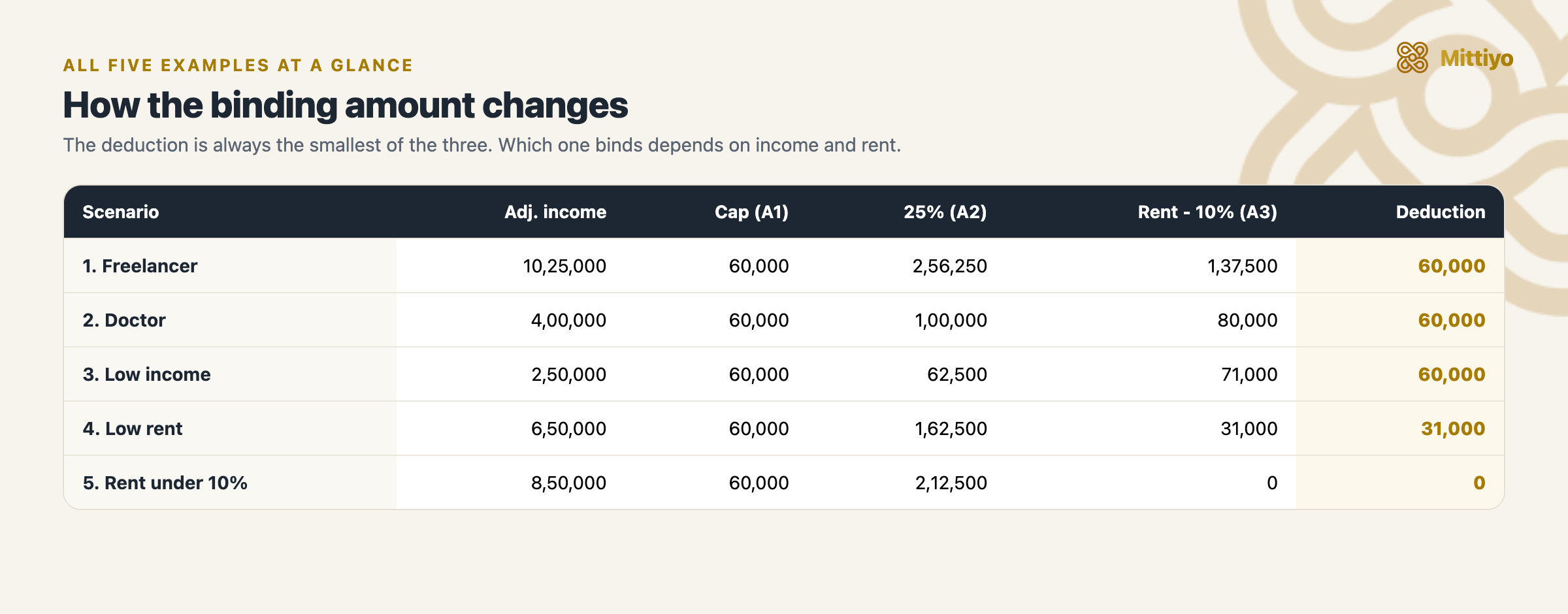 All five worked examples side by side: each shows the adjusted income, the three amounts, and the resulting deduction, which is always the smallest; the cap of Rs 60,000 binds in most cases