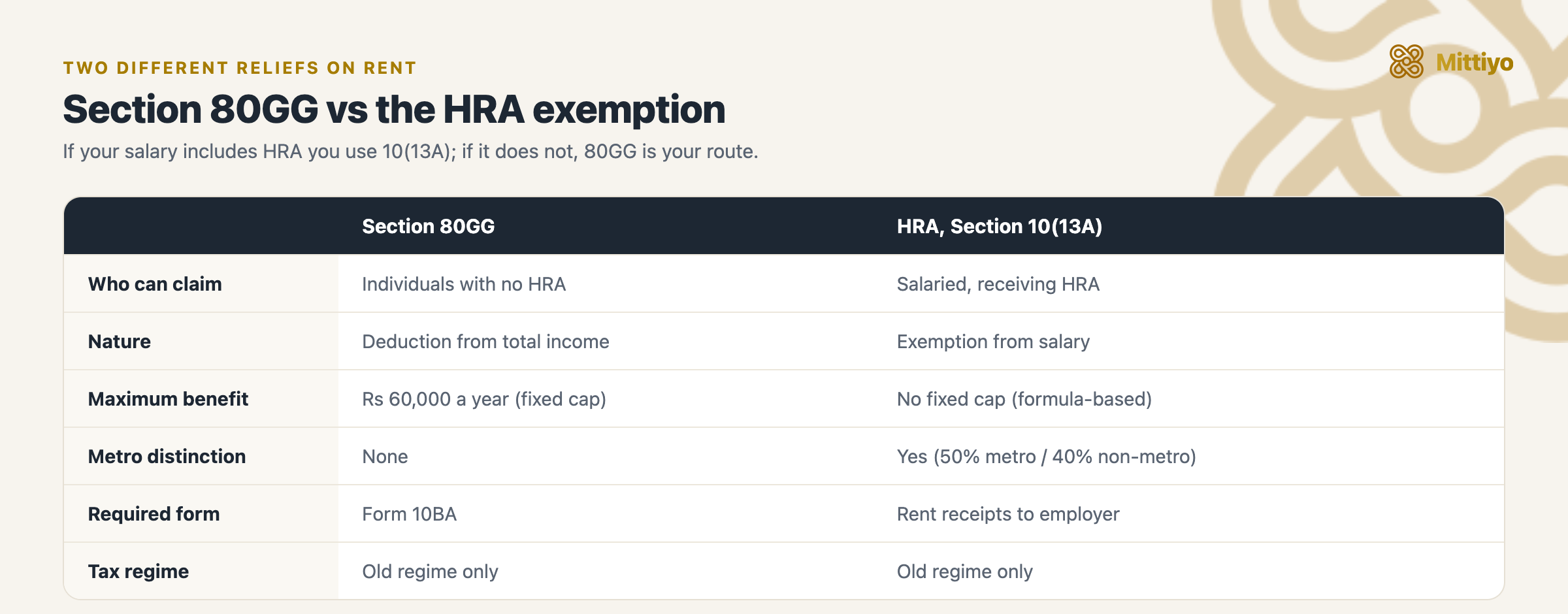 Section 80GG versus the HRA exemption compared across who can claim, nature, maximum benefit, metro distinction, required form, and tax regime