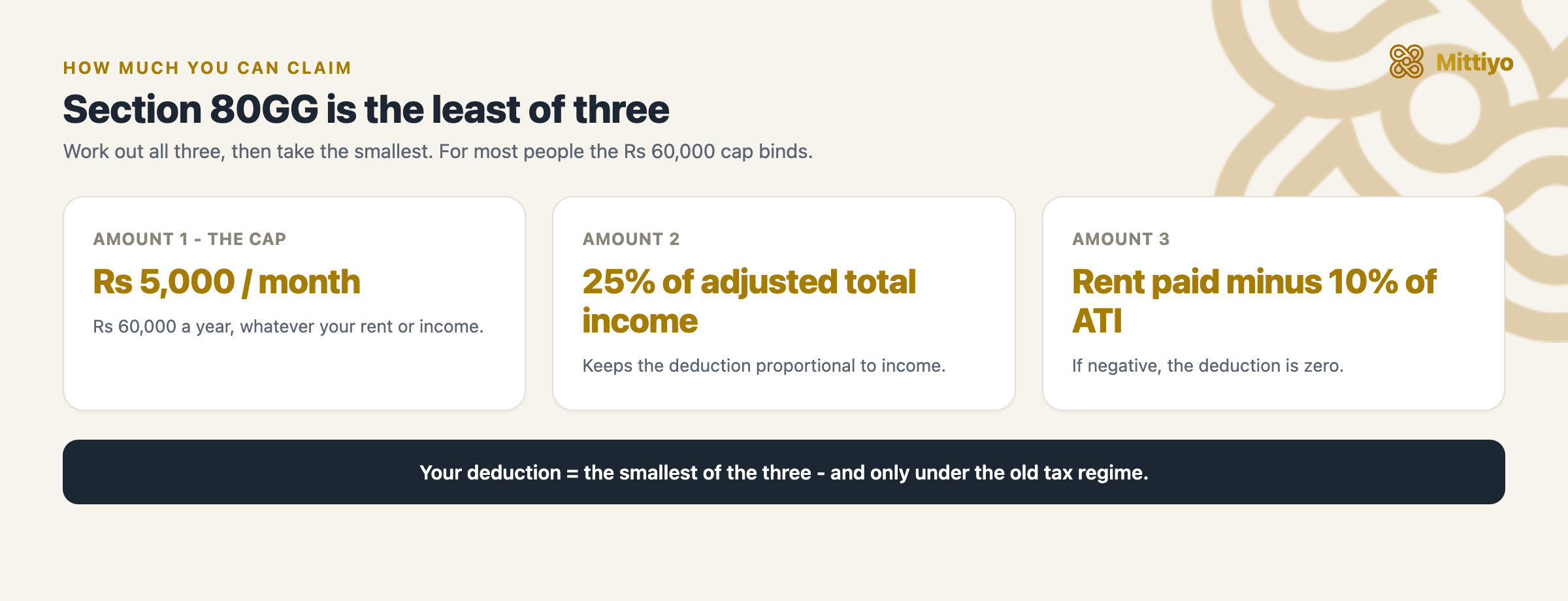 Section 80GG is the least of three amounts: Rs 5,000 a month (Rs 60,000 a year cap), 25% of adjusted total income, and rent paid minus 10% of adjusted total income; the deduction is the smallest, old regime only