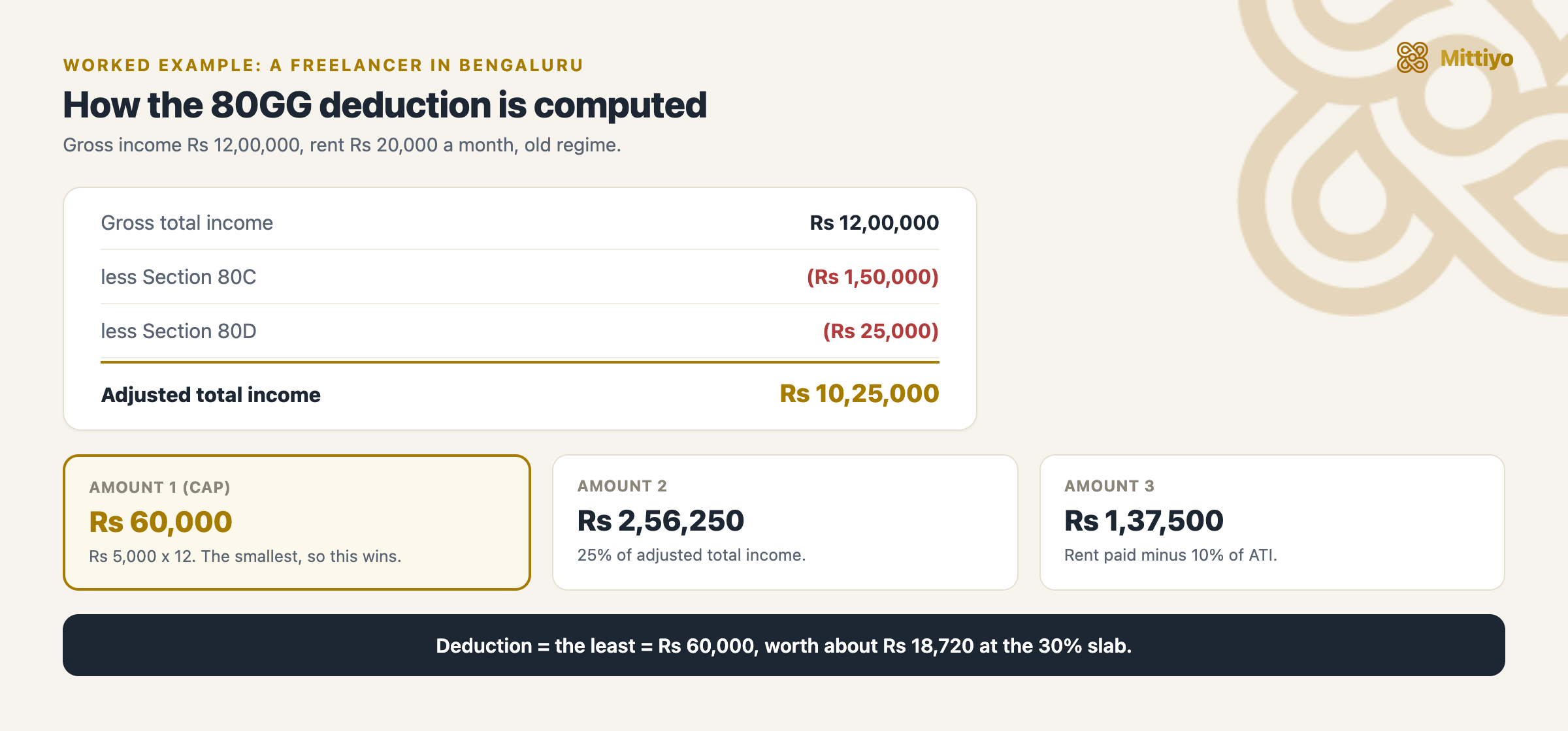 Worked example: gross income Rs 12,00,000 less 80C and 80D gives adjusted total income Rs 10,25,000; the three amounts are Rs 60,000, Rs 2,56,250, and Rs 1,37,500, so the deduction is the smallest, Rs 60,000