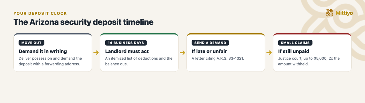 Security deposit timeline in Arizona: move out and demand in writing, the 14 business-day clock, your demand letter, then justice court small claims