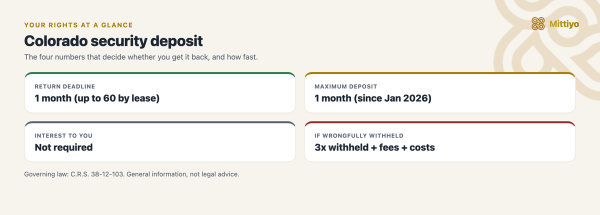 Colorado security deposit at a glance: return deadline, cap, interest, and the penalty for wrongful withholding