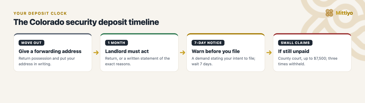 Security deposit timeline in Colorado: move out, the 30-day clock, your 7-day notice and demand letter, then county court small claims