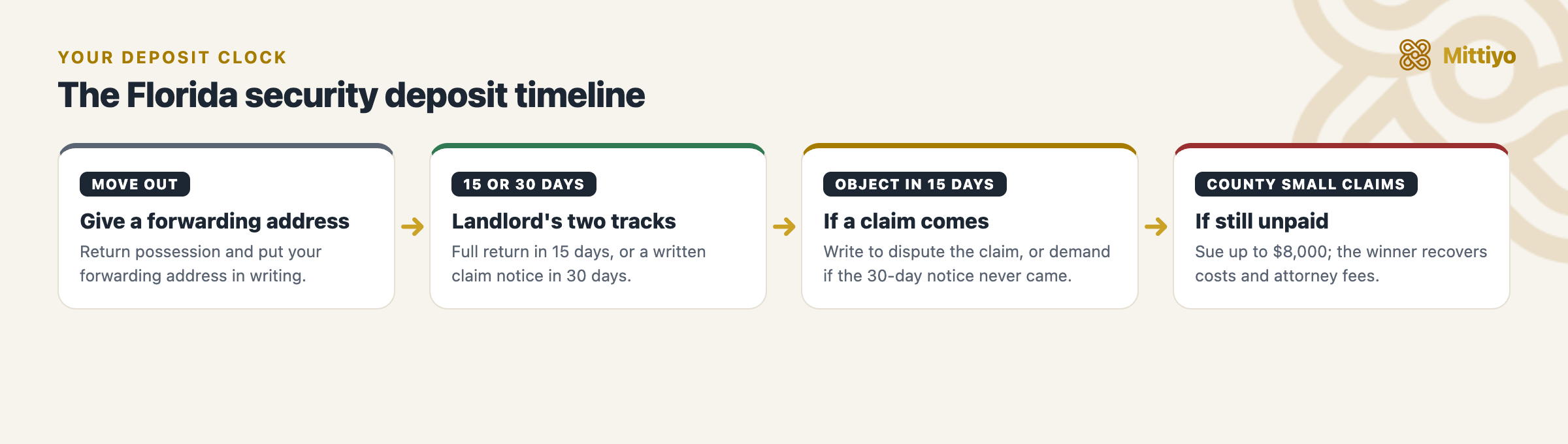 Security deposit timeline in Florida: move out, the landlord&rsquo;s 15-day full return or 30-day claim notice, your 15-day written objection, then county small claims court