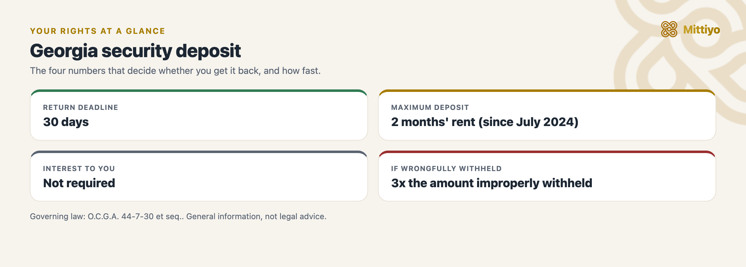 Georgia security deposit at a glance: the return deadline, deposit cap, interest, and the penalty for wrongful withholding