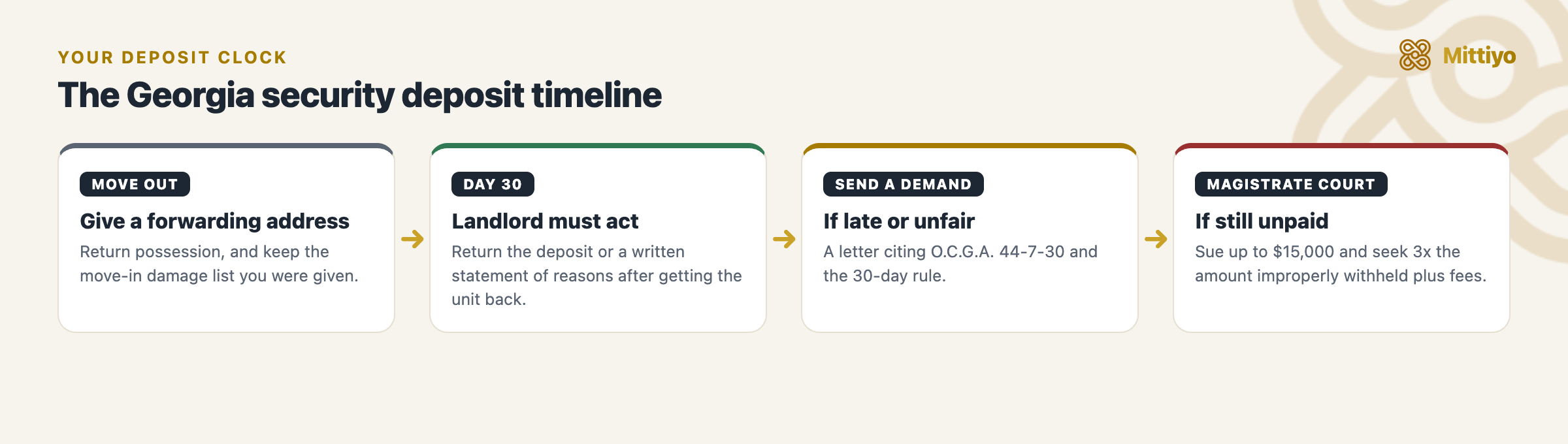 Security deposit timeline in Georgia: move out and give a forwarding address, the 30-day clock, your written demand, then magistrate court