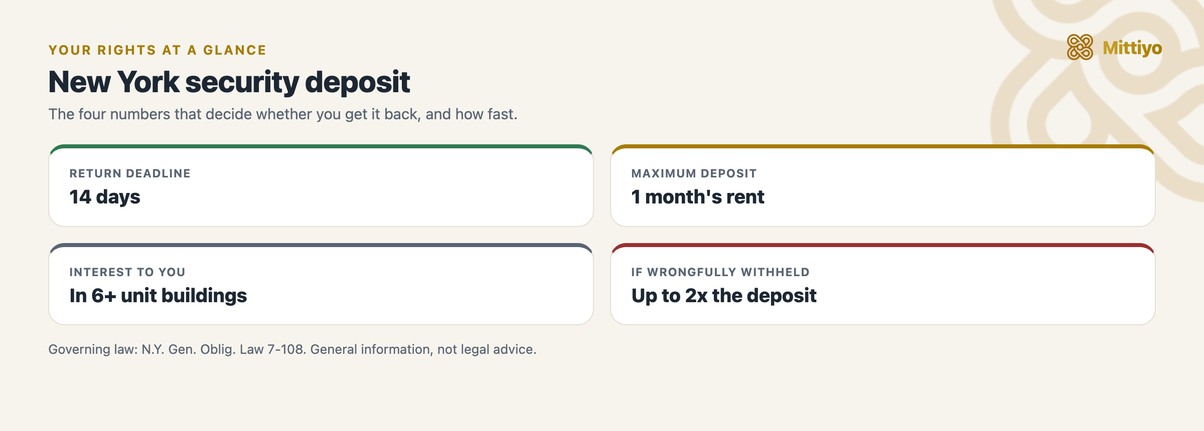 New York security deposit at a glance: the return deadline, deposit cap, interest, and the penalty for wrongful withholding