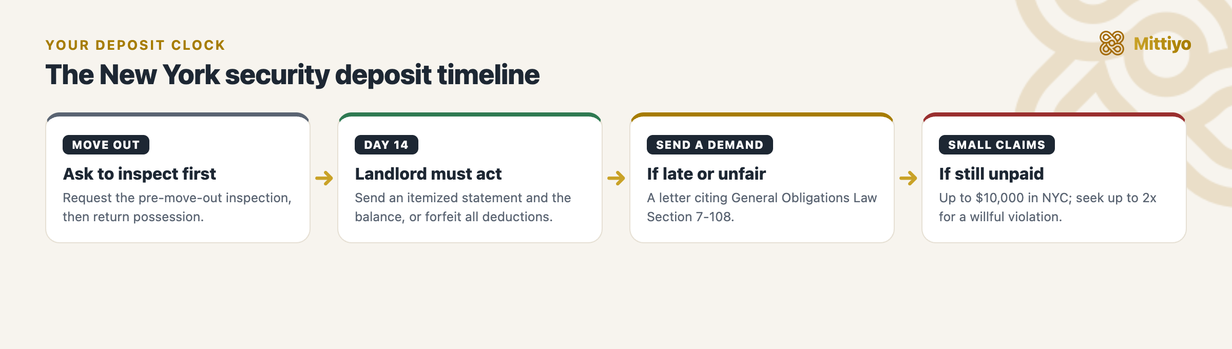 Security deposit timeline in New York: move out, the landlord&rsquo;s 14-day itemized statement and return, your written demand, then small claims court