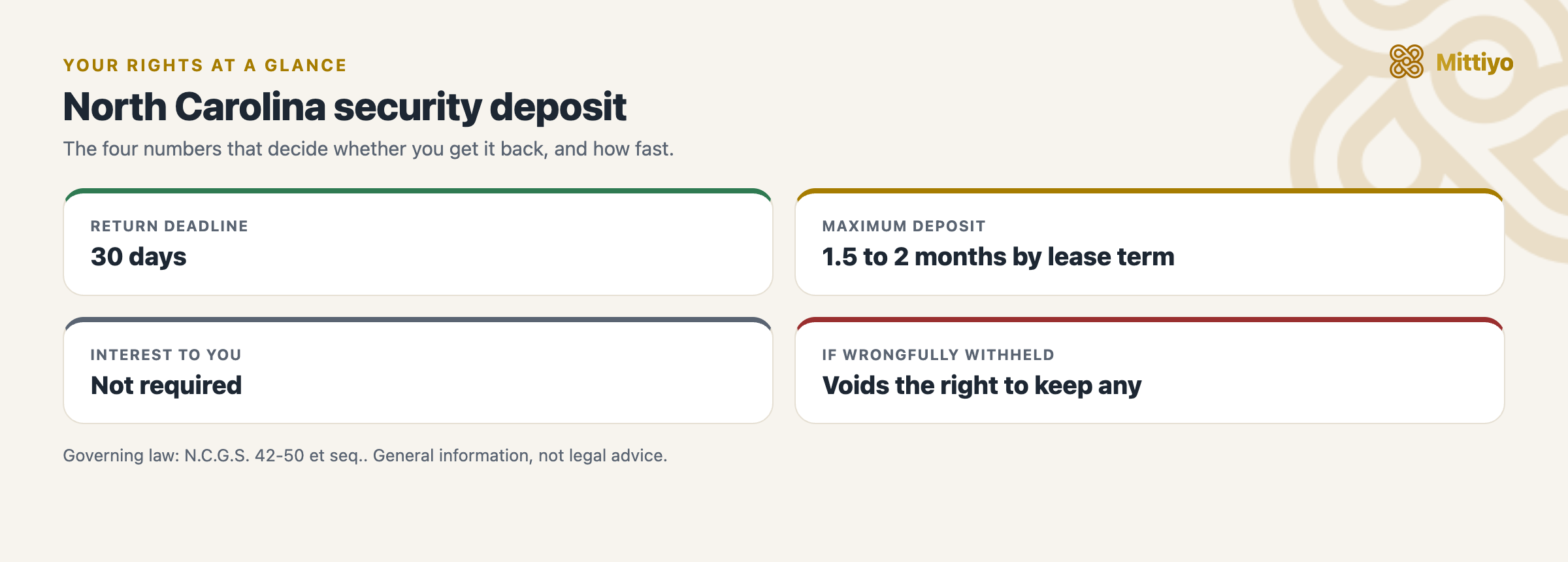North Carolina security deposit at a glance: the return deadline, deposit cap, interest, and the penalty for wrongful withholding