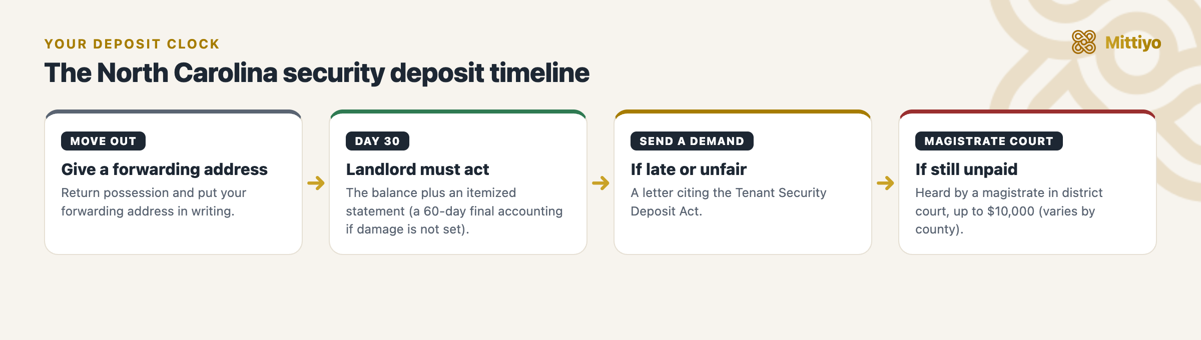 Security deposit timeline in North Carolina: move out and give a forwarding address, the 30-day clock, your written demand, then magistrate court