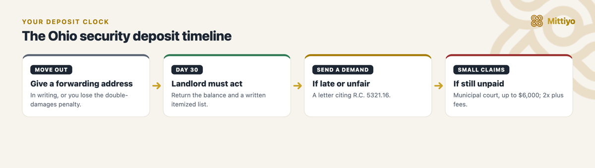 Security deposit timeline in Ohio: move out and give a forwarding address, the 30-day clock, your demand letter, then small claims court