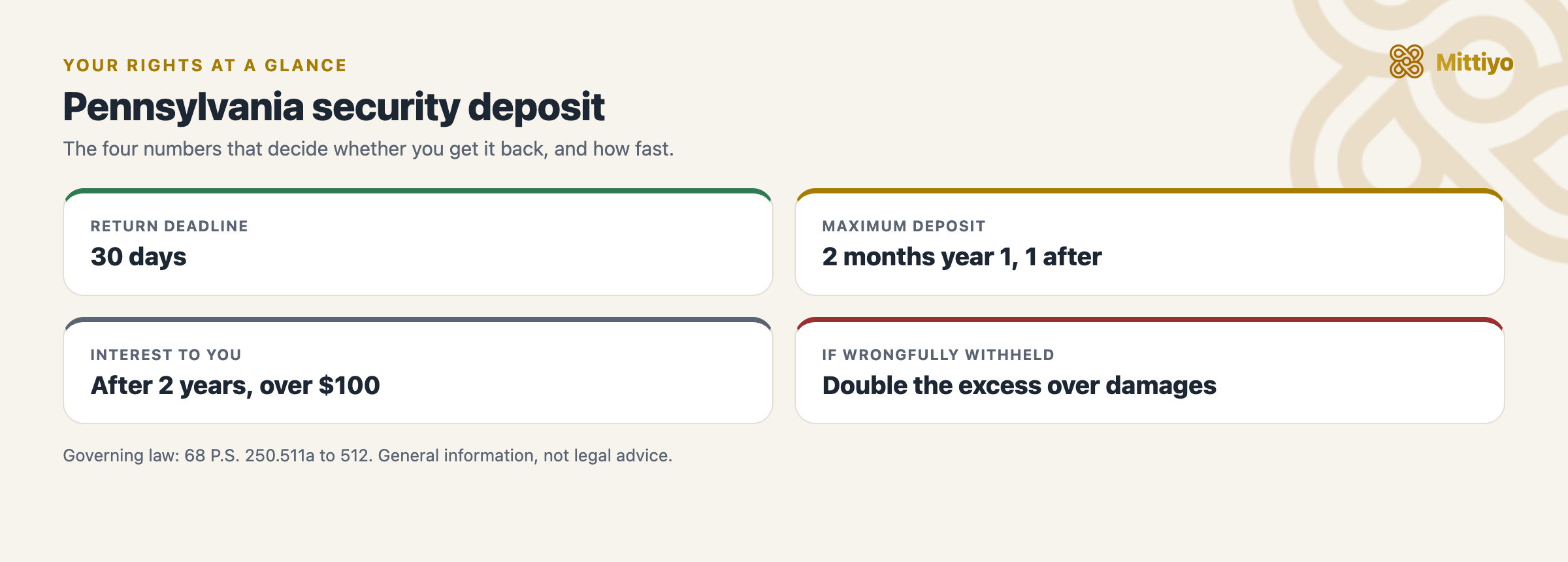 Pennsylvania security deposit at a glance: the return deadline, deposit cap, interest, and the penalty for wrongful withholding