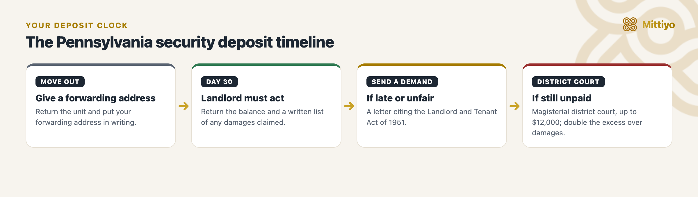 Security deposit timeline in Pennsylvania: move out and give a forwarding address, the 30-day clock, your written demand, then magisterial district court