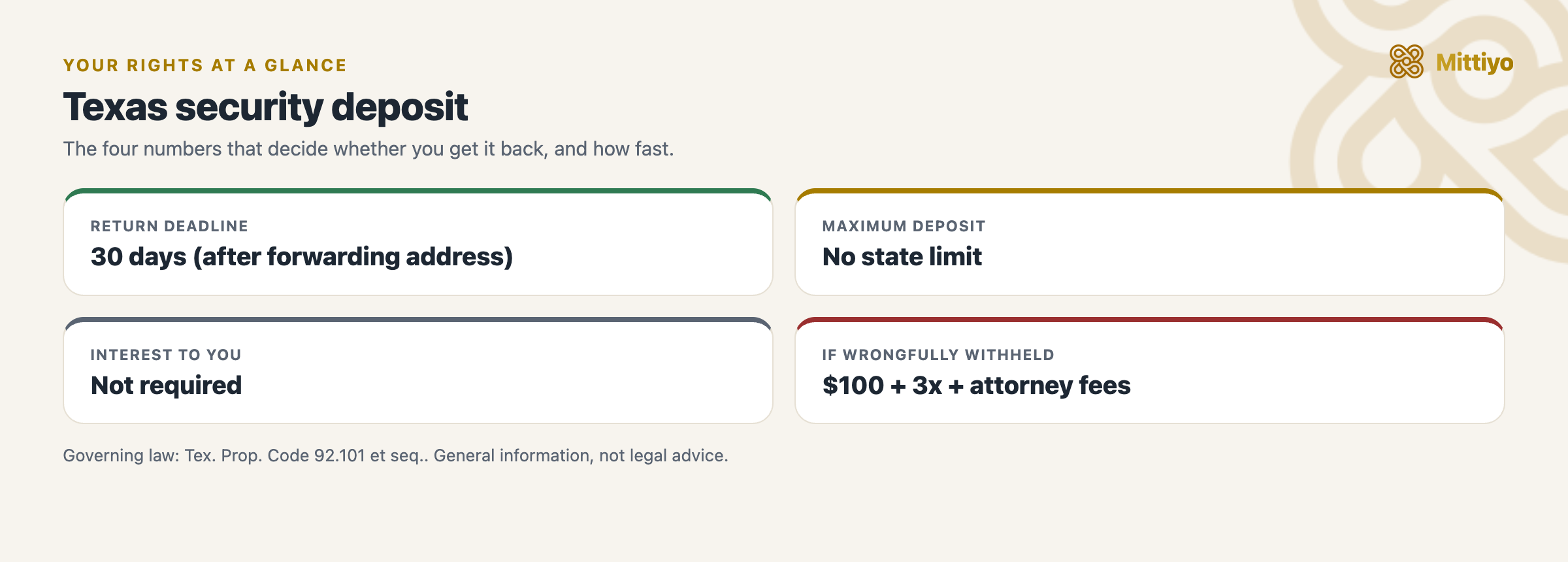Texas security deposit at a glance: the return deadline, deposit cap, interest, and the penalty for wrongful withholding