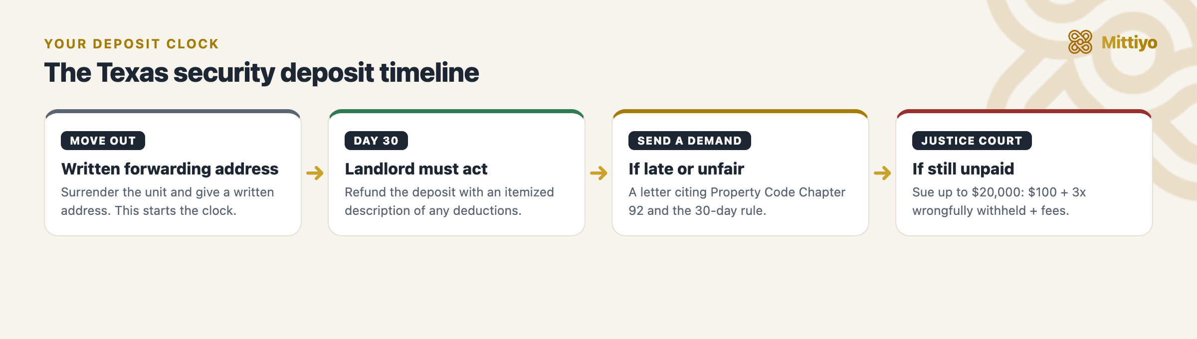 Security deposit timeline in Texas: surrender the unit and give a written forwarding address, the 30-day clock, your written demand, then justice (small claims) court