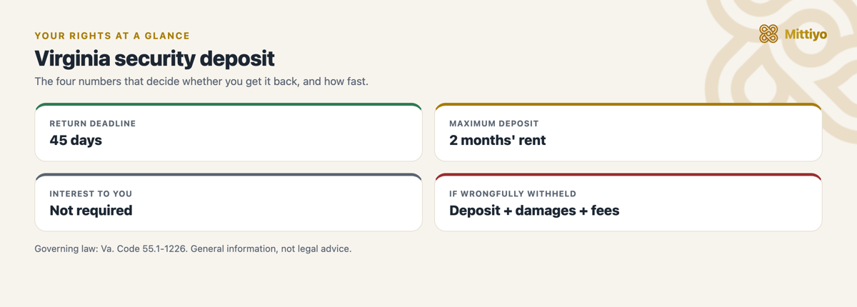 Virginia security deposit at a glance: return deadline, cap, interest, and the penalty for wrongful withholding