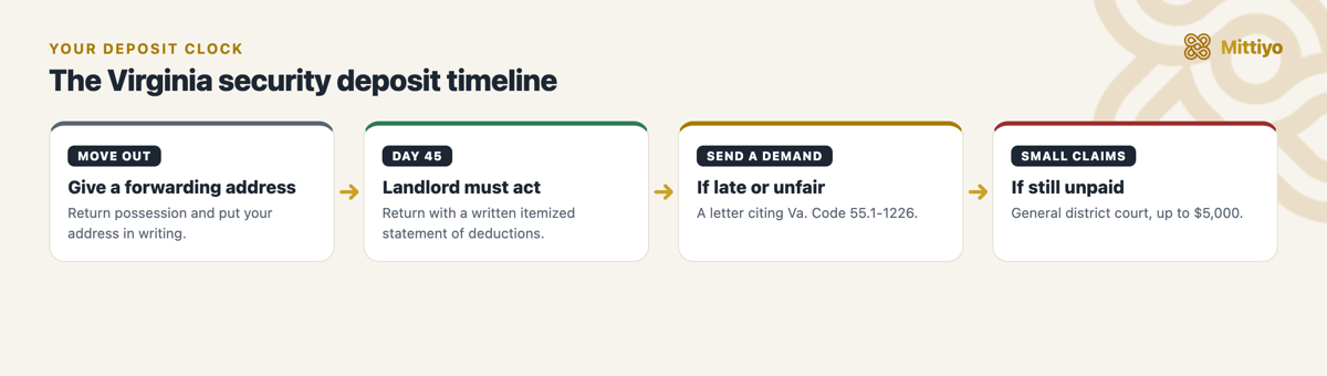 Security deposit timeline in Virginia: move out, the 45-day clock, your demand letter, then general district court small claims