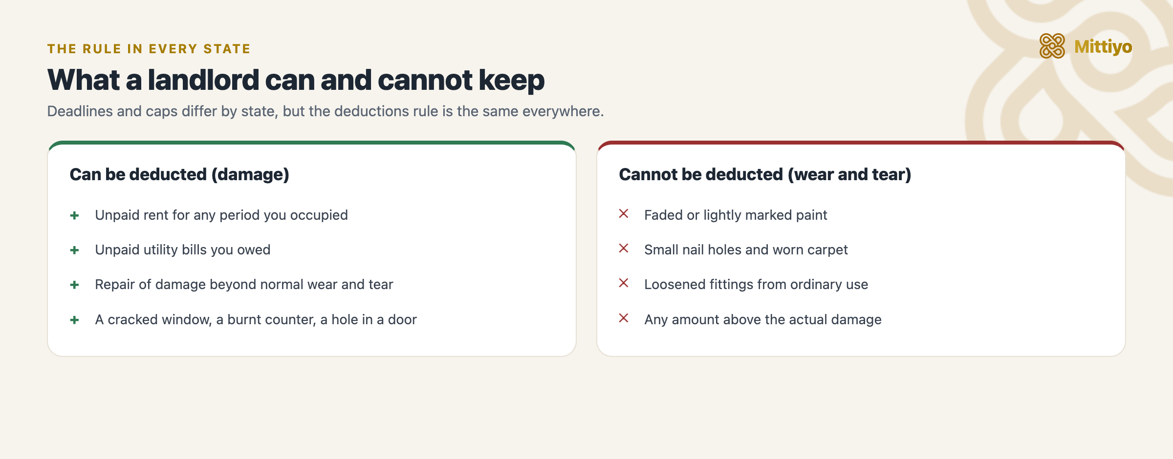 What a landlord can and cannot keep from a security deposit: damage such as unpaid rent and a cracked window can be deducted, but normal wear and tear such as faded paint cannot