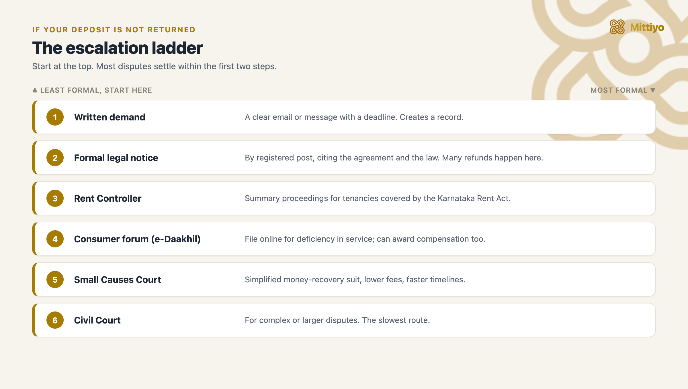 Escalation ladder: written demand, formal legal notice, Rent Controller, consumer forum via e-Daakhil, Small Causes Court, Civil Court