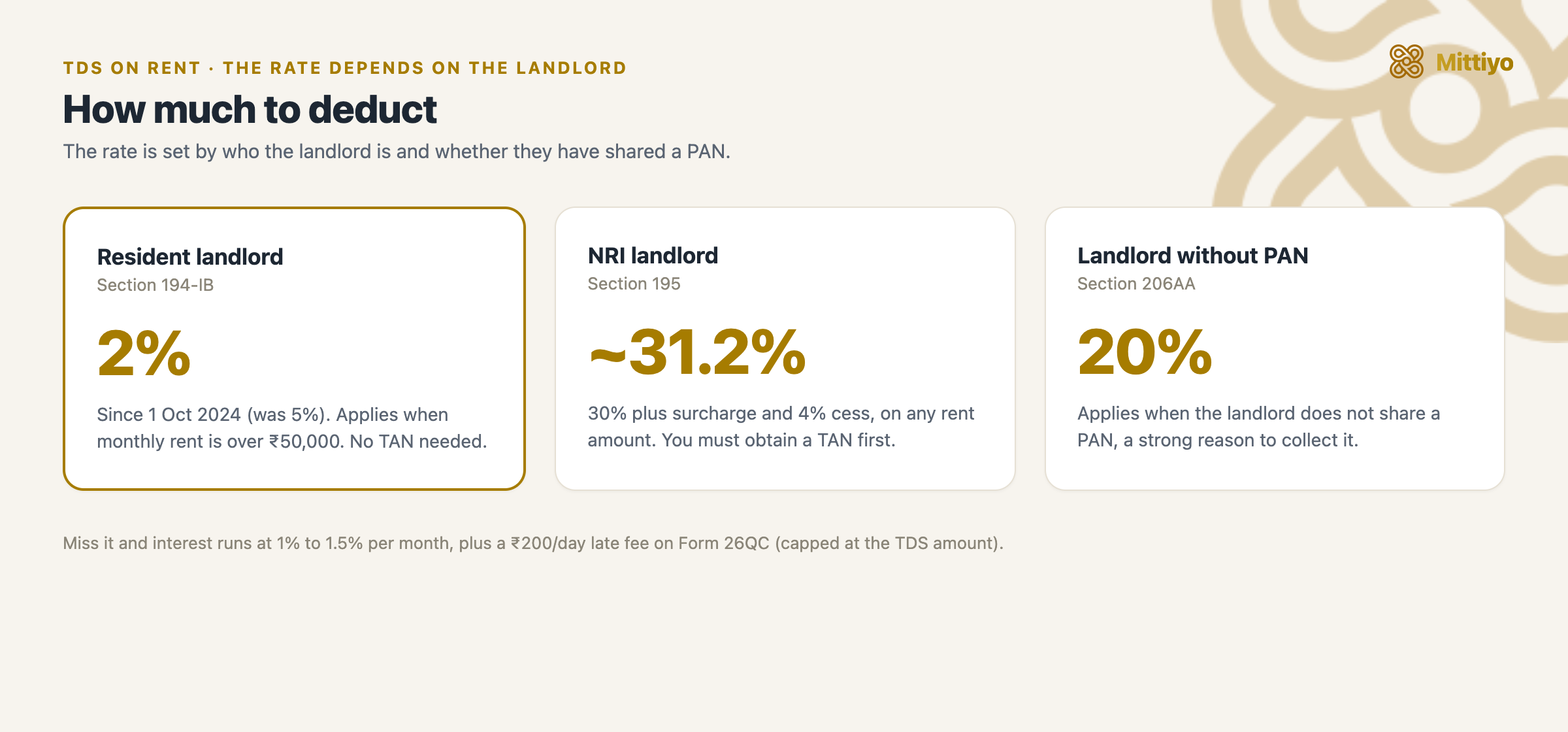 Comparison: resident landlord 2 percent under Section 194-IB, NRI landlord about 31.2 percent under Section 195, landlord without PAN 20 percent under Section 206AA